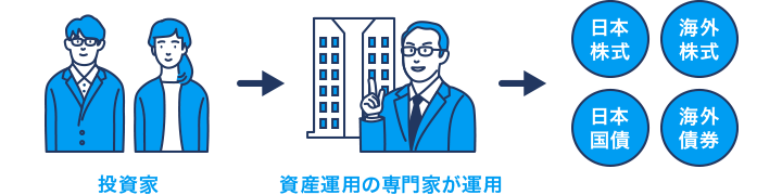 投資信託とは、たくさんの投資家から集めた資金を、大きくひとつにまとめて、運用のプロ（資産運用の専門家）が国内外の株式や債券などに投資するしくみです。