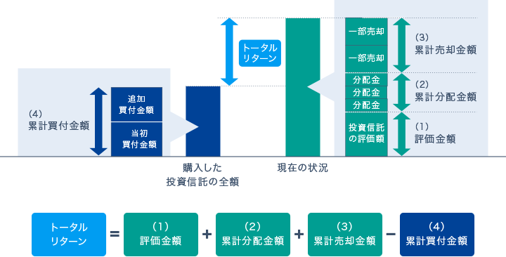 トータルリターン=評価金額+累計分配金額+累計売却金額-累計買付金額