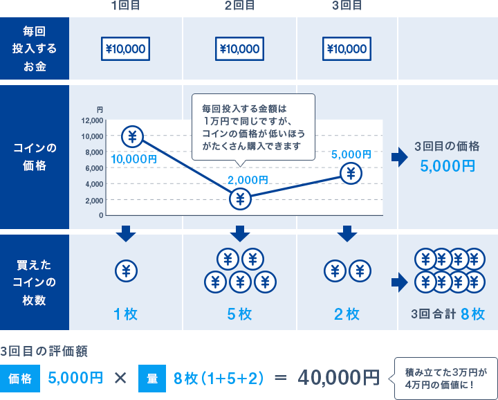 一定の金額で定期的に積立投資を続けることの効果