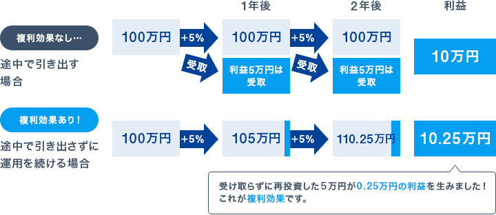 100万円を投資した場合の複利効果の仕組み